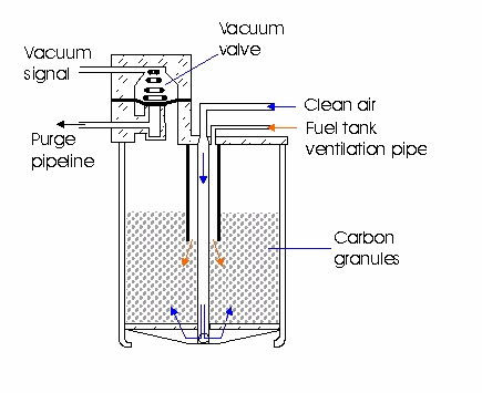 Emissions - carbon canister