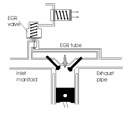 Emissions - EGR valve
